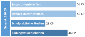 Lehramt An Haupt Und Realschulen L2 Main Lehramt