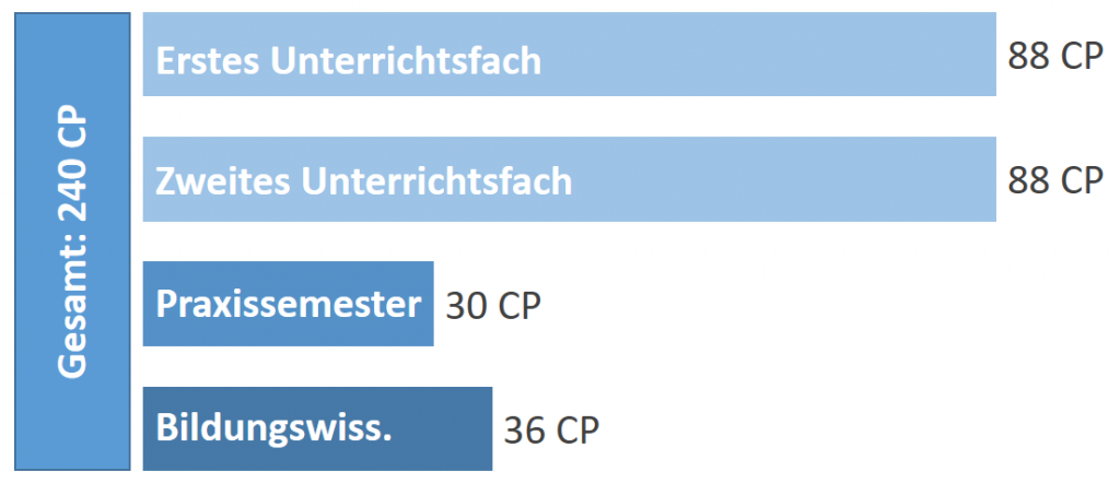 Lehramt An Gymnasien L3 Main Lehramt